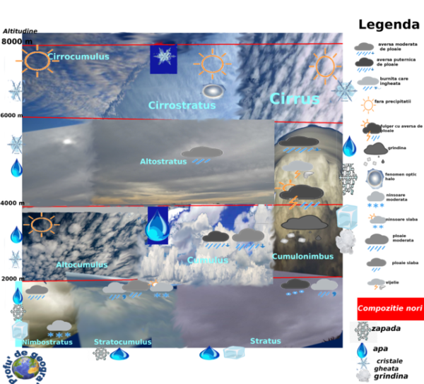 Structura Atmosferei Norii