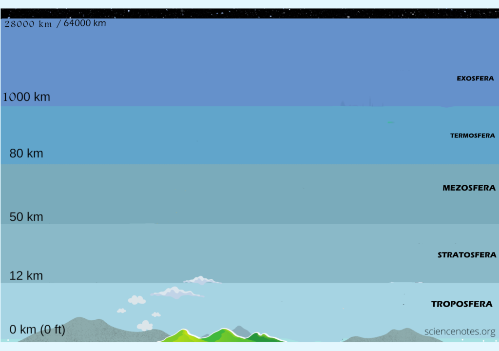        Joc geografie Straturile Atmosferei
